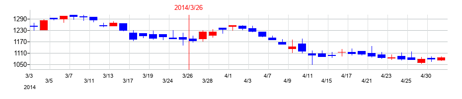 2014年の小野建の配当落ち日前後の株価チャート