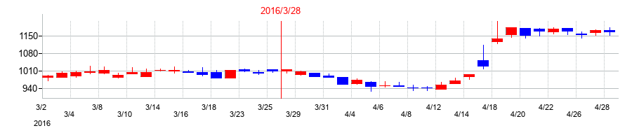 2016年の小野建の配当落ち日前後の株価チャート