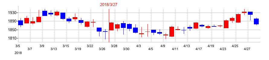 2018年の小野建の配当落ち日前後の株価チャート