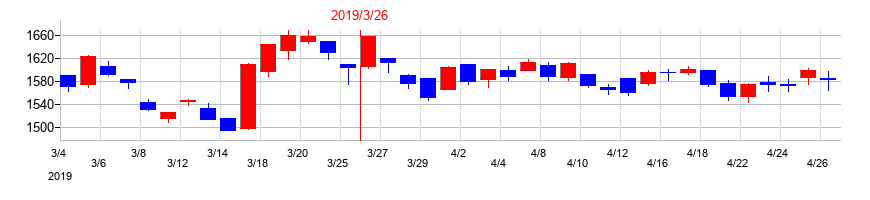 2019年の小野建の配当落ち日前後の株価チャート