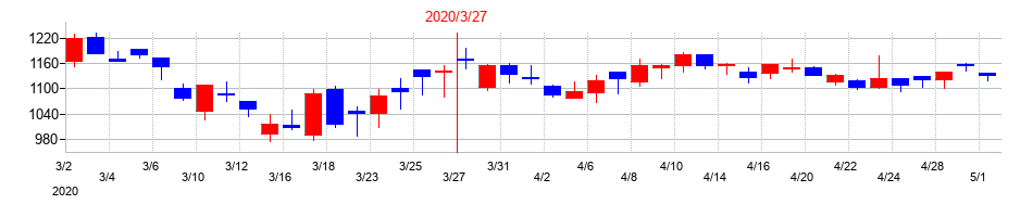 2020年の小野建の配当落ち日前後の株価チャート