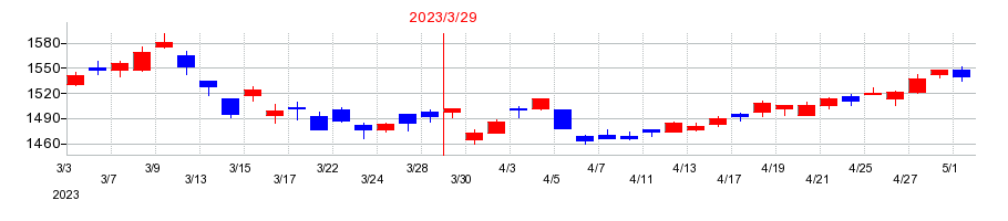 2023年の小野建の配当落ち日前後の株価チャート