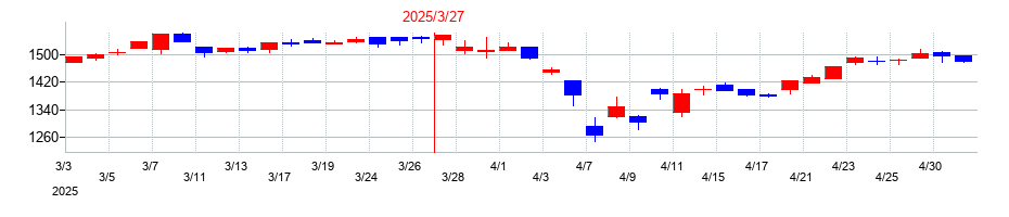 2025年の小野建の配当落ち日前後の株価チャート