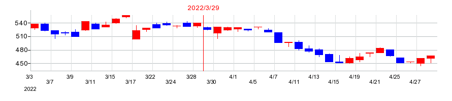 2022年のはるやまホールディングスの配当落ち日前後の株価チャート