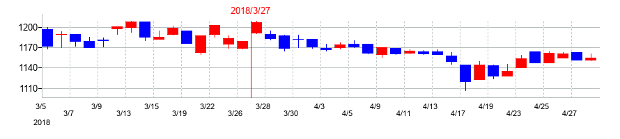 2018年の南陽の配当落ち日前後の株価チャート