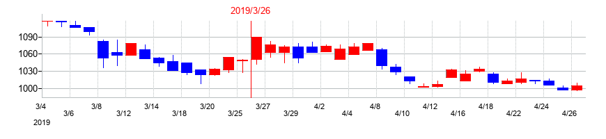 2019年の南陽の配当落ち日前後の株価チャート