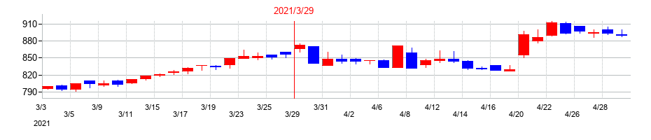 2021年の南陽の配当落ち日前後の株価チャート