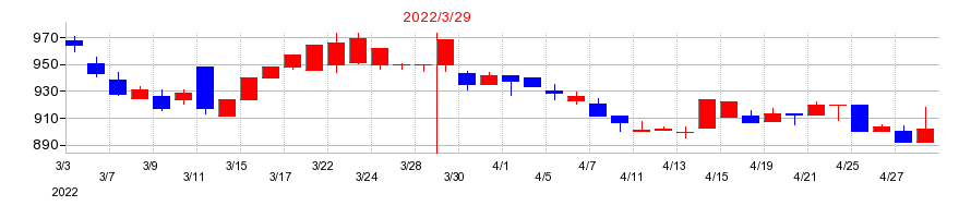 2022年の南陽の配当落ち日前後の株価チャート