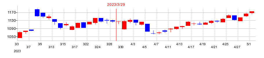 2023年の南陽の配当落ち日前後の株価チャート