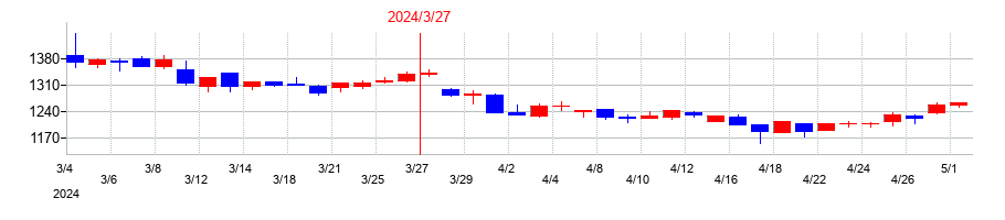 2024年の南陽の配当落ち日前後の株価チャート