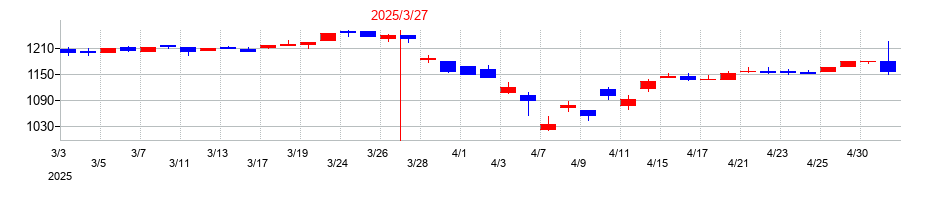 2025年の南陽の配当落ち日前後の株価チャート