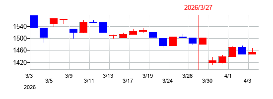 2026年の南陽の配当落ち日前後の株価チャート