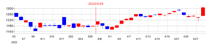 2022年のノジマの配当落ち日前後の株価チャート
