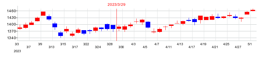 2023年のノジマの配当落ち日前後の株価チャート