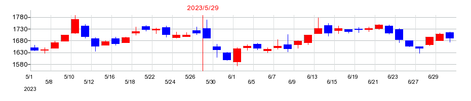 2023年の佐鳥電機の配当落ち日前後の株価チャート