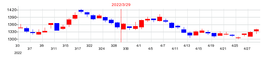 2022年のカッパ・クリエイトの配当落ち日前後の株価チャート