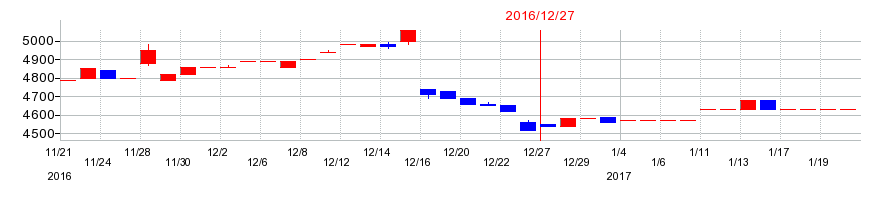 2016年の東邦レマックの配当落ち日前後の株価チャート