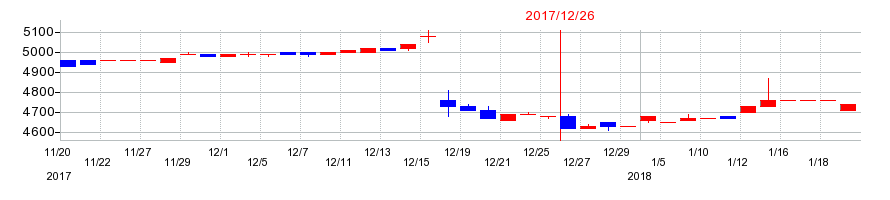 2017年の東邦レマックの配当落ち日前後の株価チャート