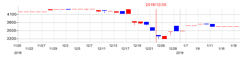 2018年の東邦レマックの配当落ち日前後の株価チャート