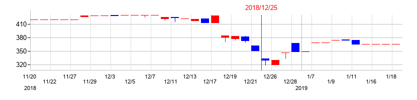 2018年の東邦レマックの配当落ち日前後の株価チャート