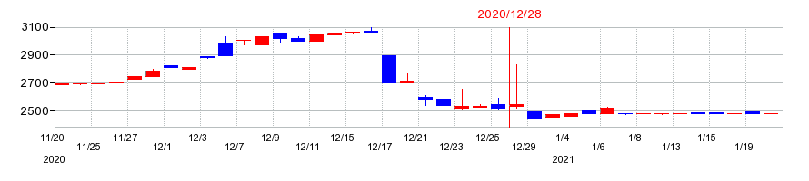 2020年の東邦レマックの配当落ち日前後の株価チャート