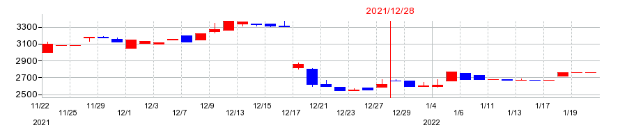 2021年の東邦レマックの配当落ち日前後の株価チャート