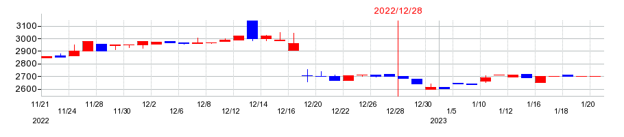 2022年の東邦レマックの配当落ち日前後の株価チャート