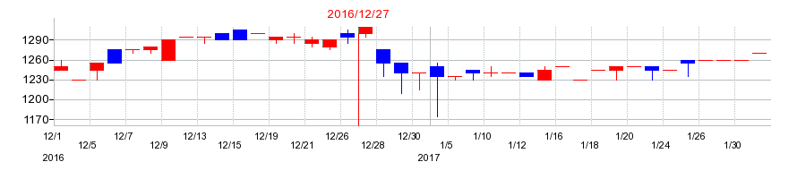 2016年の初穂商事の配当落ち日前後の株価チャート