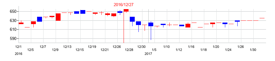 2016年の初穂商事の配当落ち日前後の株価チャート
