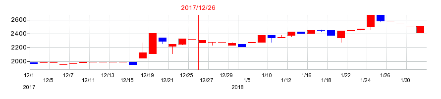 2017年の初穂商事の配当落ち日前後の株価チャート