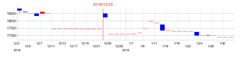 2018年の初穂商事の配当落ち日前後の株価チャート
