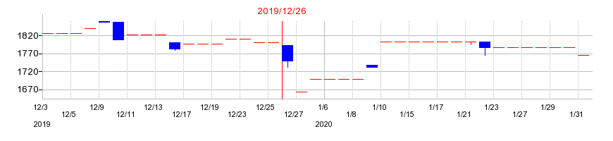 2019年の初穂商事の配当落ち日前後の株価チャート