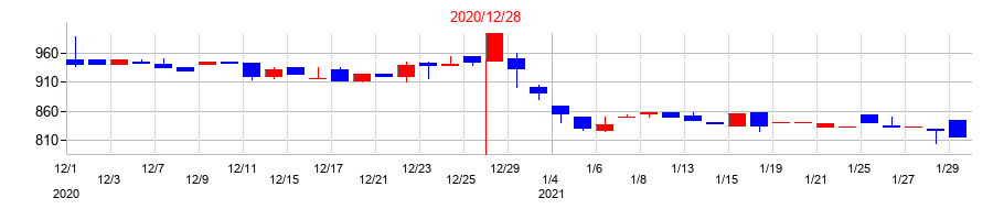 2020年の初穂商事の配当落ち日前後の株価チャート