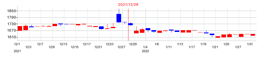 2021年の初穂商事の配当落ち日前後の株価チャート