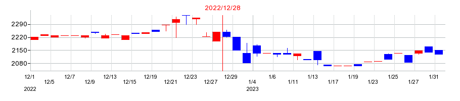 2022年の初穂商事の配当落ち日前後の株価チャート