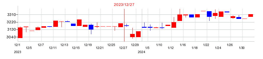 2023年の初穂商事の配当落ち日前後の株価チャート