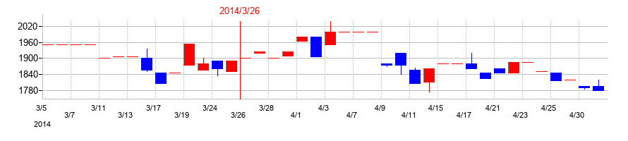 2014年の山大の配当落ち日前後の株価チャート