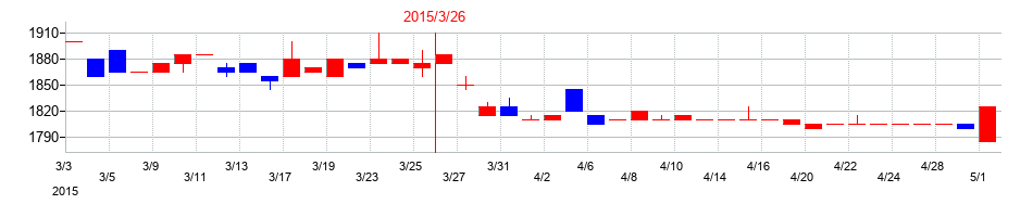 2015年の山大の配当落ち日前後の株価チャート