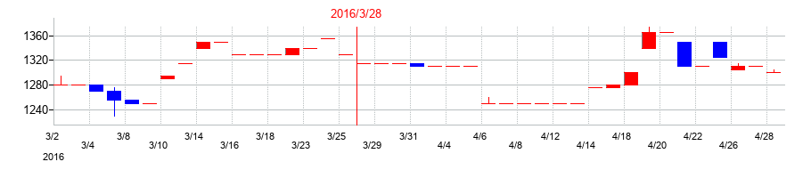 2016年の山大の配当落ち日前後の株価チャート