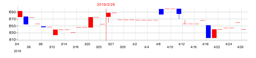 2019年の山大の配当落ち日前後の株価チャート