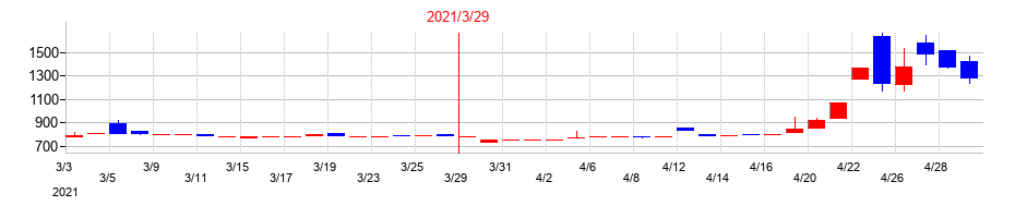 2021年の山大の配当落ち日前後の株価チャート