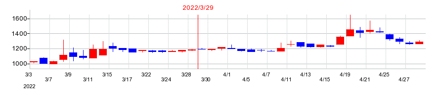 2022年の山大の配当落ち日前後の株価チャート