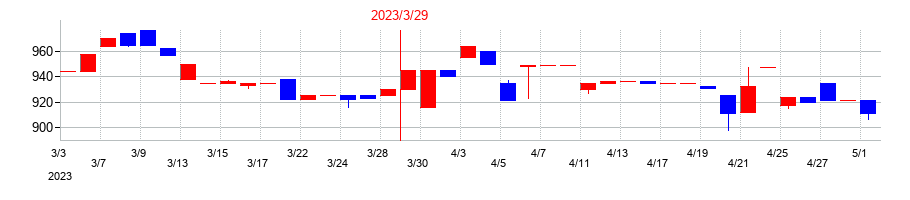 2023年の山大の配当落ち日前後の株価チャート