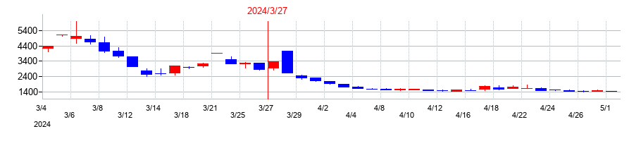 2024年の山大の配当落ち日前後の株価チャート