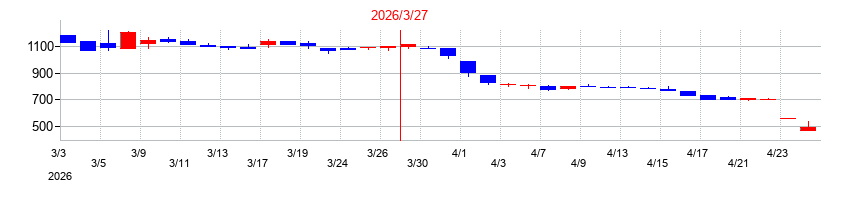 2026年の山大の配当落ち日前後の株価チャート