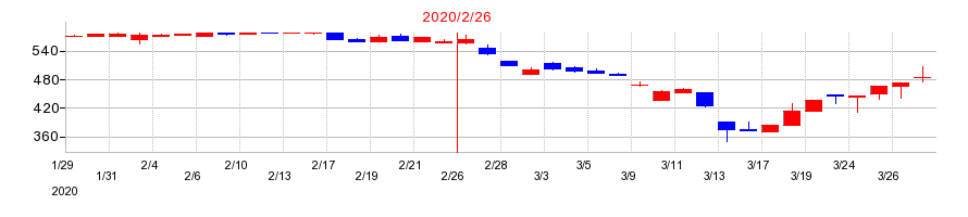 2020年のエコートレーディングの配当落ち日前後の株価チャート