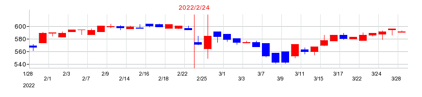 2022年のエコートレーディングの配当落ち日前後の株価チャート
