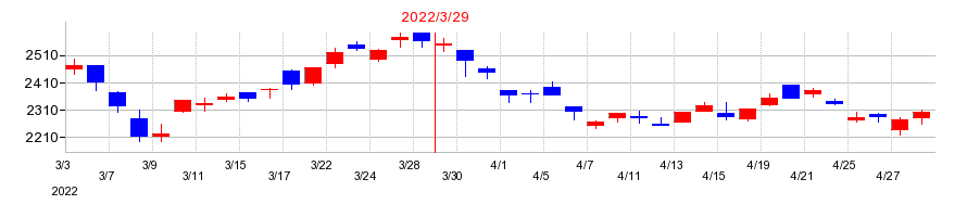 2022年の伯東の配当落ち日前後の株価チャート