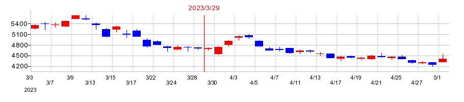 2023年の伯東の配当落ち日前後の株価チャート