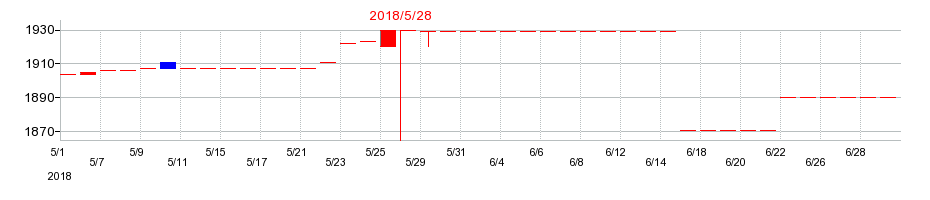 2018年のオータケの配当落ち日前後の株価チャート